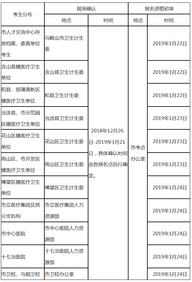 2019年安徽馬鞍山市護士執(zhí)業(yè)資格考試通知