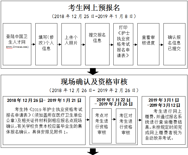 2019年護士執(zhí)業(yè)資格考試馬鞍山考點報名考試流程