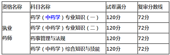 重慶市2018年執(zhí)業(yè)藥師考試復(fù)審分數(shù)線