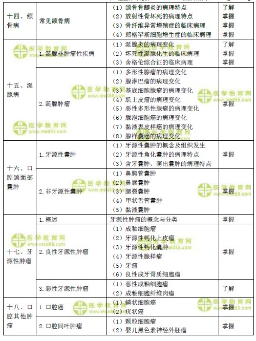 2019年口腔主治醫(yī)師考試大綱之口腔組織部病理學(xué)（基礎(chǔ)知識(shí)）