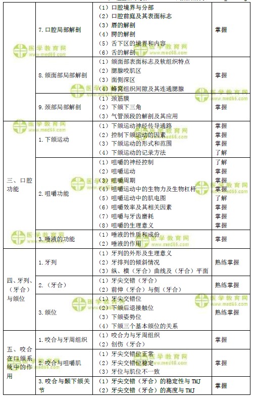 2019年口腔主治醫(yī)師考試大綱之口腔解剖生理學(xué)（基礎(chǔ)知識(shí)）