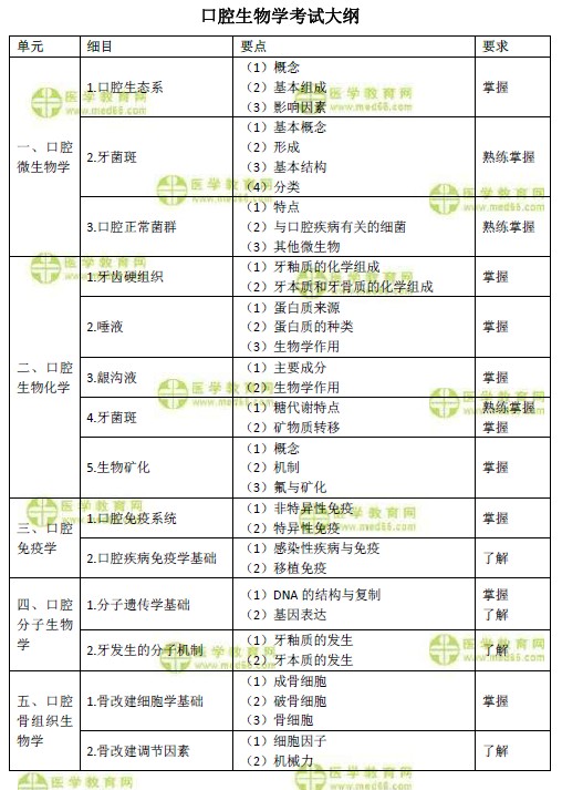 2019年口腔主治醫(yī)師考試大綱之口腔生物學(xué)（基礎(chǔ)知識）