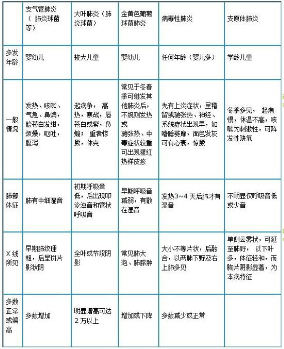 肺炎鏈球菌肺炎、金葡菌肺炎、病毒性肺炎及支原體肺炎如何鑒別？