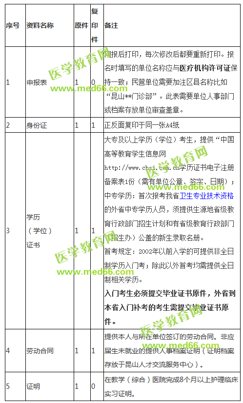 江蘇昆山市2018年護士資格考試報名時間|報名流程