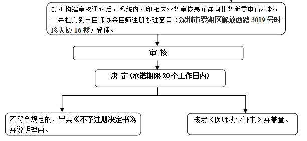 執(zhí)業(yè)助理醫(yī)師注冊流程圖