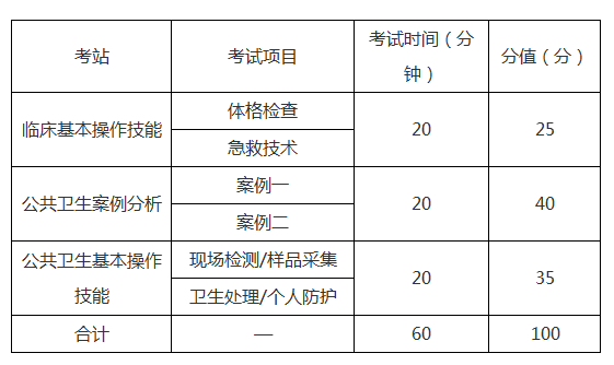 2019年公衛(wèi)執(zhí)業(yè)助理醫(yī)師實(shí)踐技能各站考試內(nèi)容/考試時(shí)間