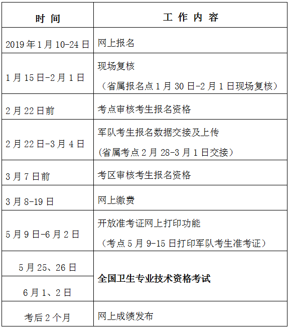 福建省2019年衛(wèi)生專業(yè)技術(shù)資格考試報名及現(xiàn)場確認通知