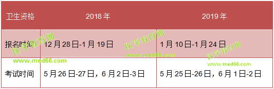 注意！留給2019衛(wèi)生資格考生的復習時間不多了！