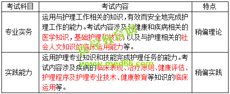 2019護士資格考試考什么？怎么考？一文看懂