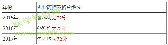 【官方】2018年執(zhí)業(yè)藥師考試分?jǐn)?shù)線！