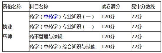 重慶2018年執(zhí)業(yè)藥師考試復(fù)審分數(shù)線【官方】