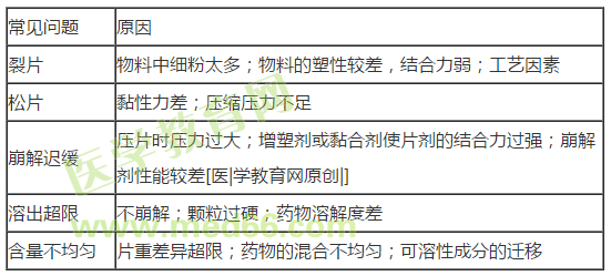執(zhí)業(yè)西藥師--片劑制備中的常見問題及原因有哪些？