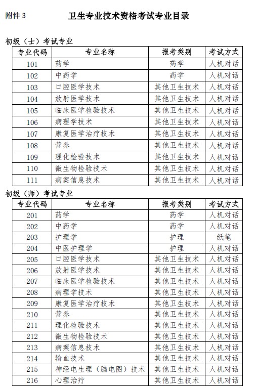 上?？键c(diǎn)2019年衛(wèi)生資格考試專業(yè)目錄