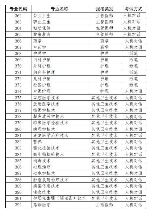 上?？键c(diǎn)2019年衛(wèi)生資格考試報(bào)考目錄