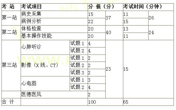 2019年臨床執(zhí)業(yè)醫(yī)師資格證考試時(shí)間