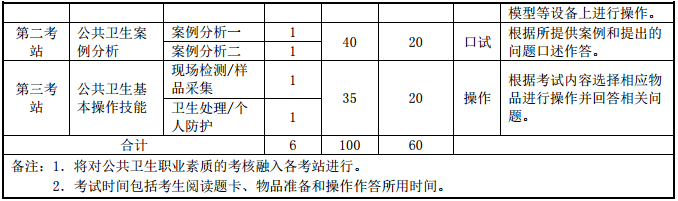 醫(yī)師資格實(shí)踐技能考試實(shí)施方案及內(nèi)容