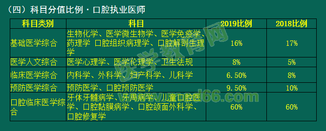 2019年國家醫(yī)師資格考試臨床、口腔類別考試科目分值占比有變動！