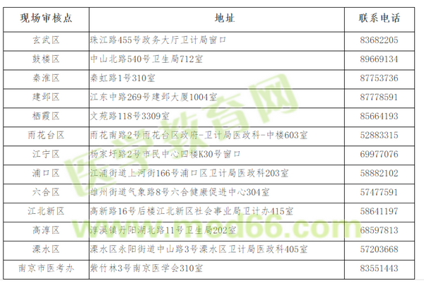 南京市2019年執(zhí)業(yè)中醫(yī)師現(xiàn)場(chǎng)審核時(shí)間/地點(diǎn)/材料官方通知！