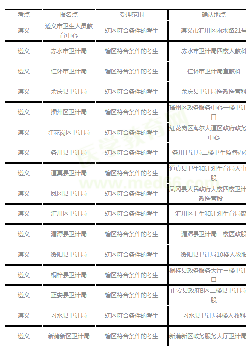 遵義市醫(yī)師資格考試報名考點現(xiàn)場確認安排表