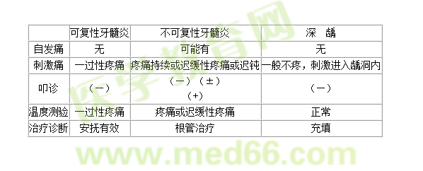 鑒別診斷