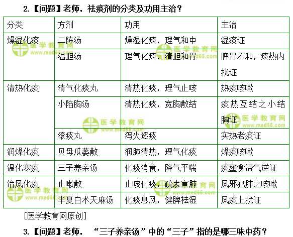 醫(yī)學(xué)教育網(wǎng)主管中藥師：《答疑周刊》2019年第38期