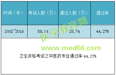 全國(guó)衛(wèi)生專(zhuān)業(yè)技術(shù)資格考試通過(guò)率有多少