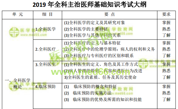 2019年全科主治醫(yī)師考試怎么復(fù)習(xí)備考？看這篇文章就夠了