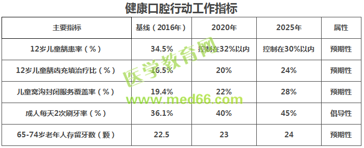 健康口腔行動指南目標