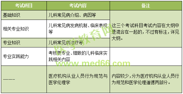 2019年兒科主治考試考什么內(nèi)容？怎么考