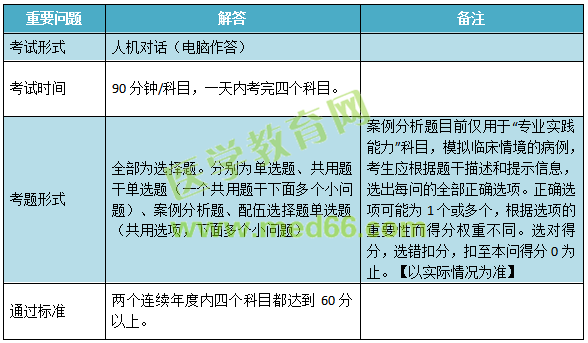 2019年兒科主治考試考什么內容？怎么考