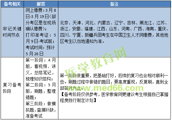 2019年中醫(yī)內(nèi)科主治醫(yī)師考試內(nèi)容有哪些？怎么復(fù)習(xí)備考