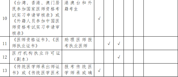 2019年云南昆明國家執(zhí)業(yè)/助理醫(yī)師資格考試現(xiàn)場審核通知