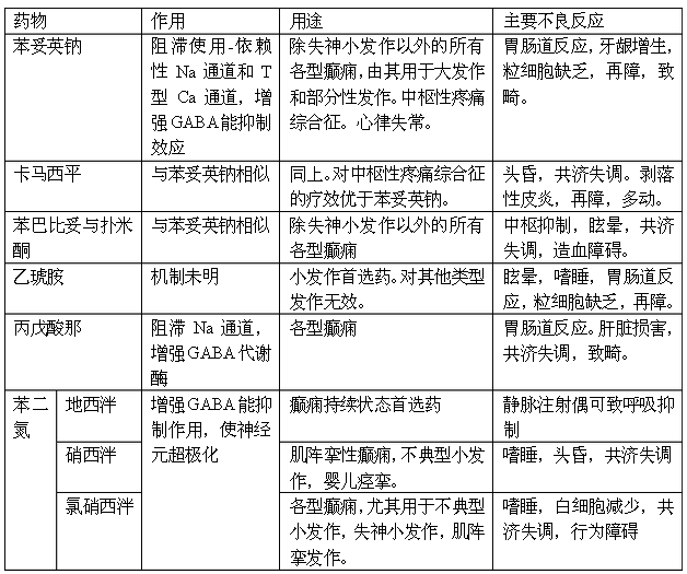 抗癲癇類藥物--藥物化學(xué)知識點(diǎn)