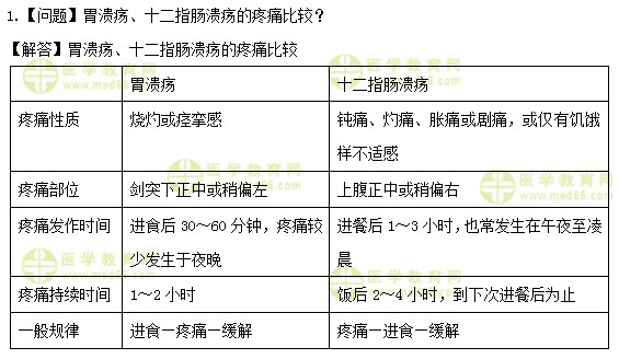 醫(yī)學(xué)教育網(wǎng)初級護(hù)師：《答疑周刊》2019年第28期