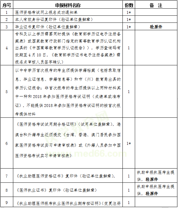 成都醫(yī)師資格現(xiàn)場審核