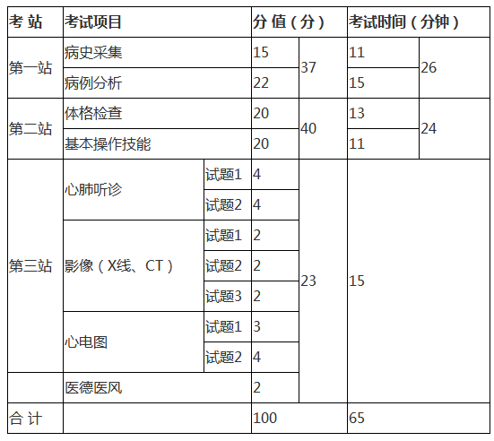 2020年臨床執(zhí)業(yè)醫(yī)師資格證考試科目