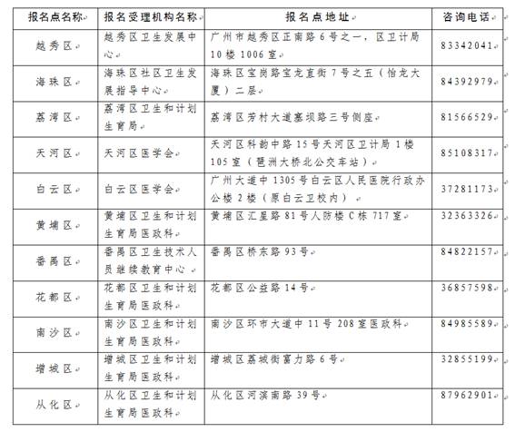 廣州市2019年執(zhí)業(yè)醫(yī)師考試報(bào)名點(diǎn)聯(lián)系電話