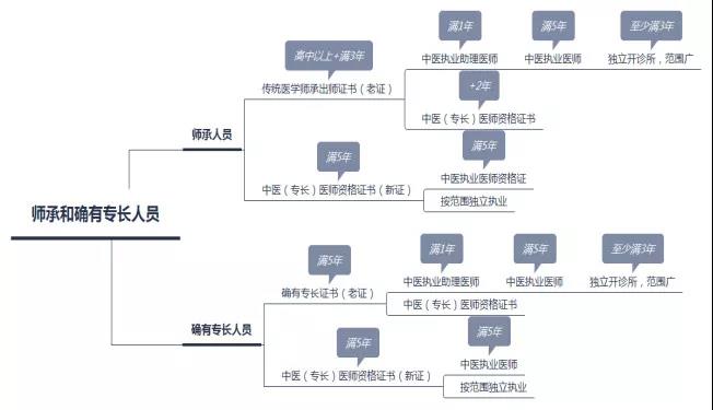 老專長(zhǎng)取消了嗎？師承和確有專長(zhǎng)，新老兩個(gè)政策有什么區(qū)別？