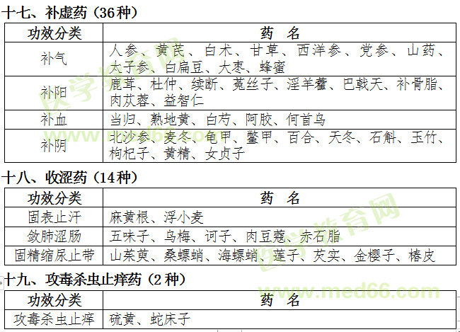 福建省2019年中醫(yī)專長醫(yī)師資格考核常用中藥目錄（中藥大綱）