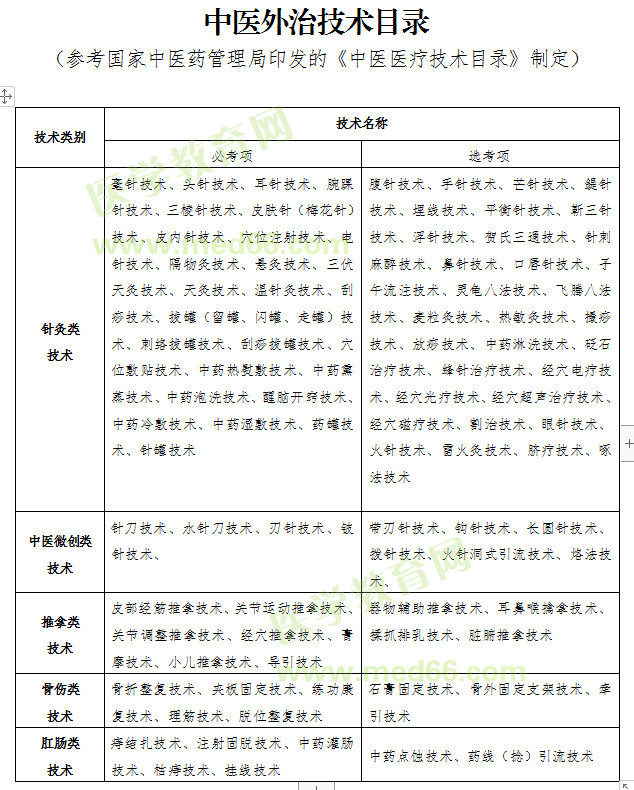 2019年中醫(yī)專長醫(yī)師資格考試福建省中醫(yī)外治技術(shù)目錄（包含必考項和選考項）