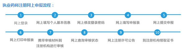 執(zhí)業(yè)藥師證書注冊申請條件