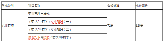 江西省2018年執(zhí)業(yè)藥師考試合格人員名單正式公布！