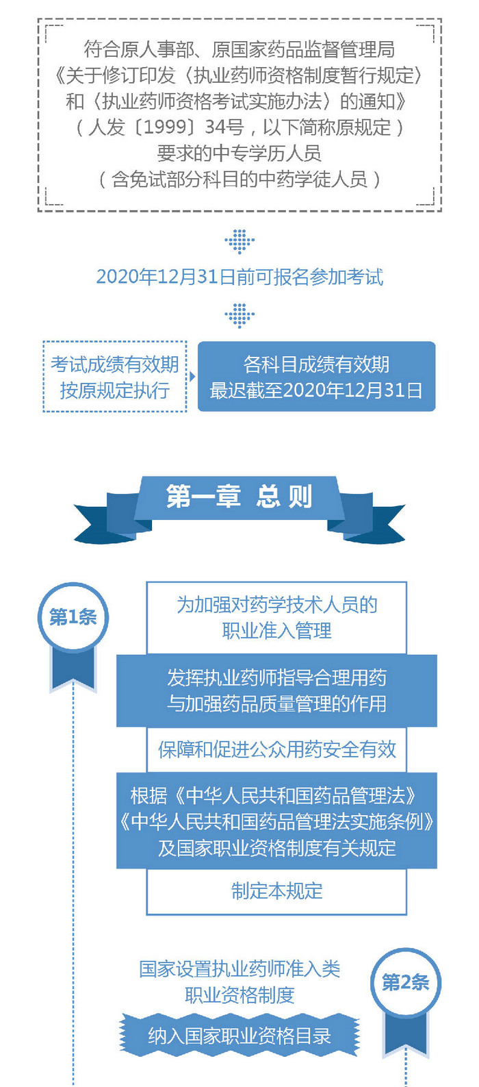 【圖解】2019《執(zhí)業(yè)藥師職業(yè)資格制度規(guī)定》35條政策要點(diǎn)解讀！