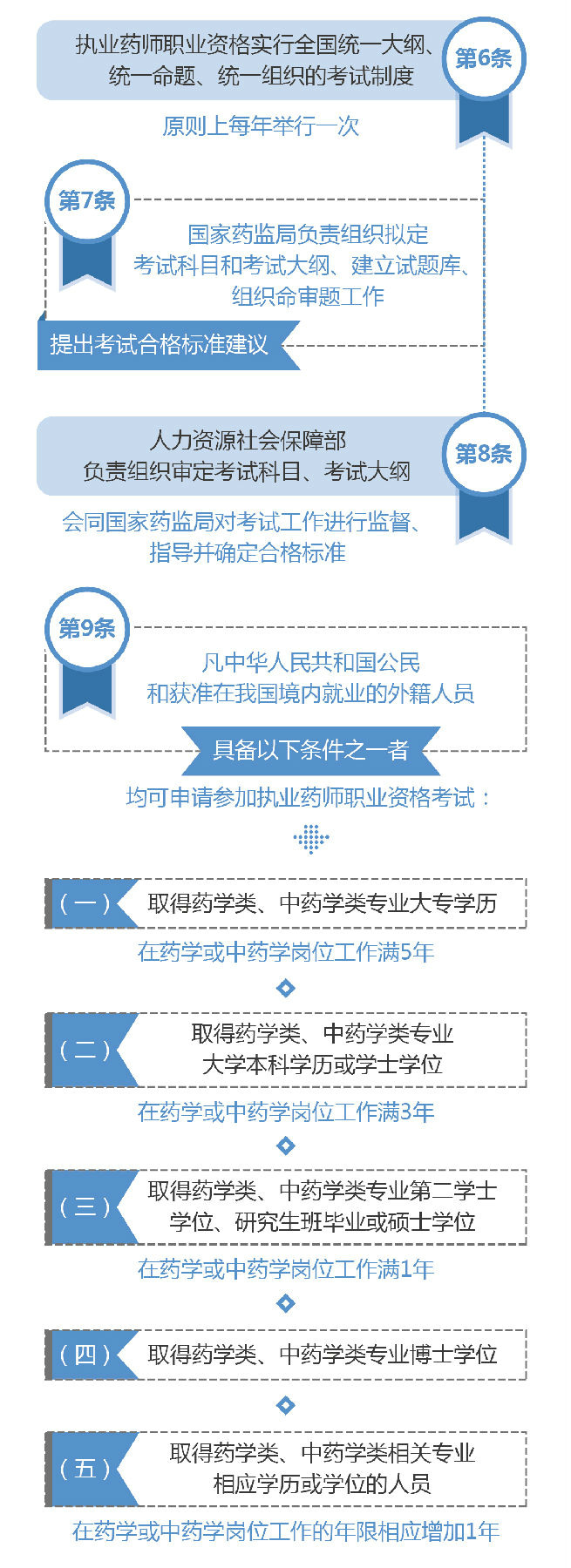 【圖解】2019《執(zhí)業(yè)藥師職業(yè)資格制度規(guī)定》35條政策要點(diǎn)解讀！