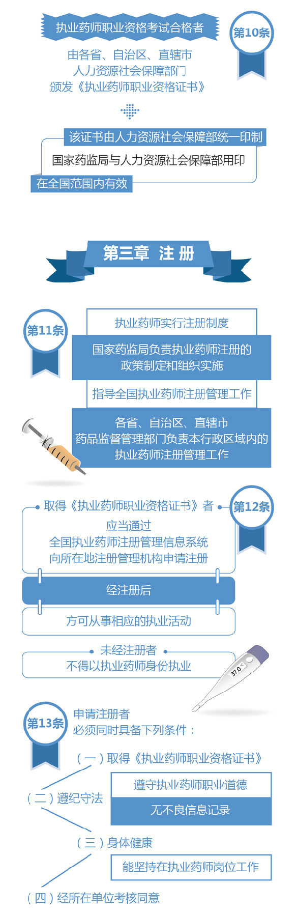 【圖解】2019《執(zhí)業(yè)藥師職業(yè)資格制度規(guī)定》35條政策要點(diǎn)解讀！