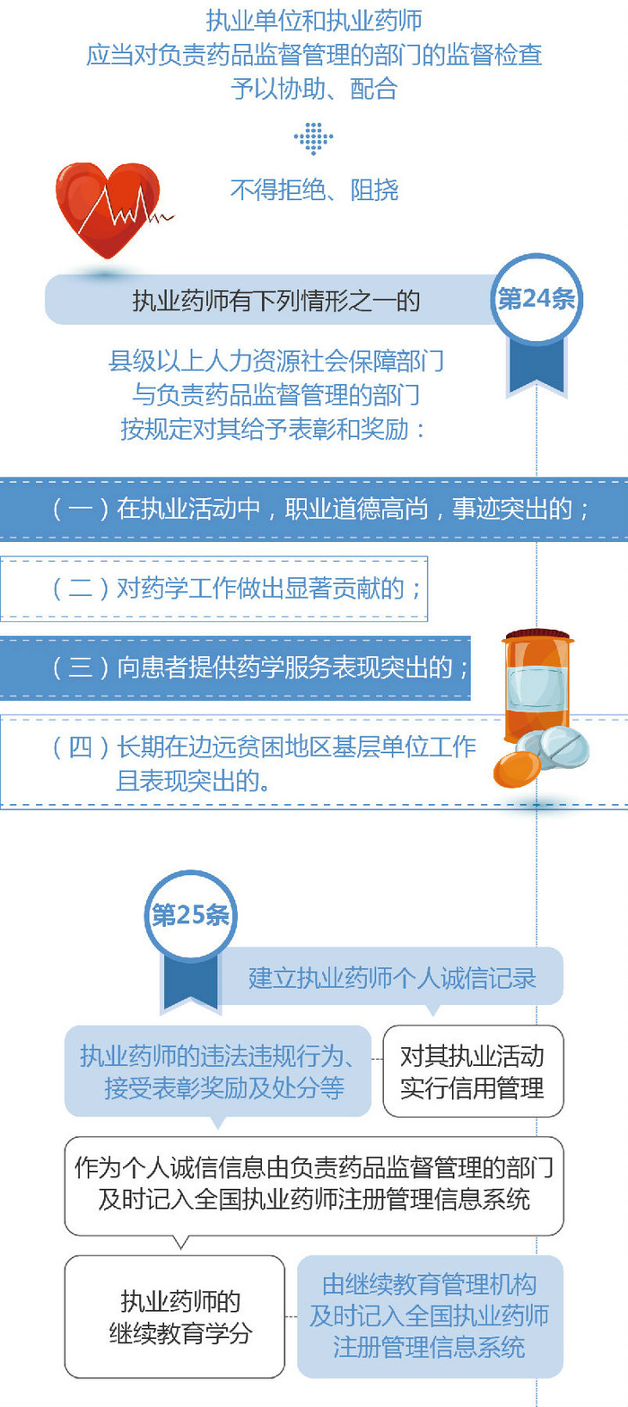 【圖解】2019《執(zhí)業(yè)藥師職業(yè)資格制度規(guī)定》35條政策要點(diǎn)解讀！