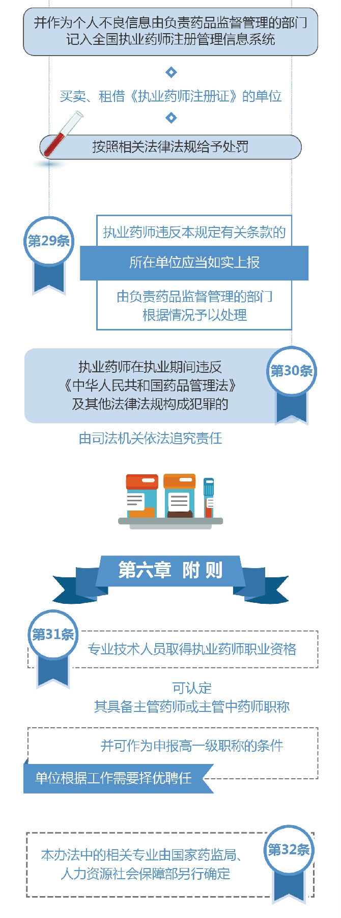 【圖解】2019《執(zhí)業(yè)藥師職業(yè)資格制度規(guī)定》35條政策要點(diǎn)解讀！