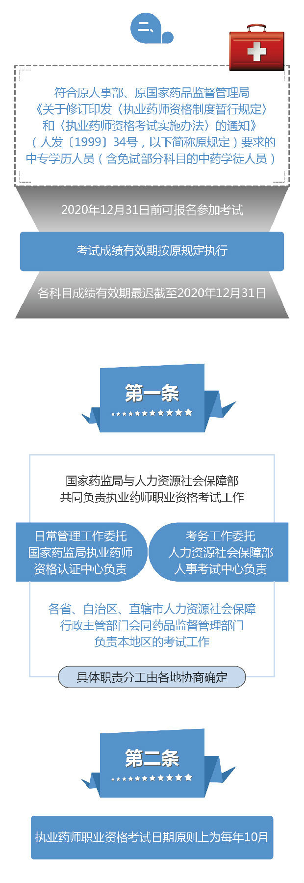 新出臺《執(zhí)業(yè)藥師職業(yè)資格考試管理辦法》11條政策解讀【圖解】