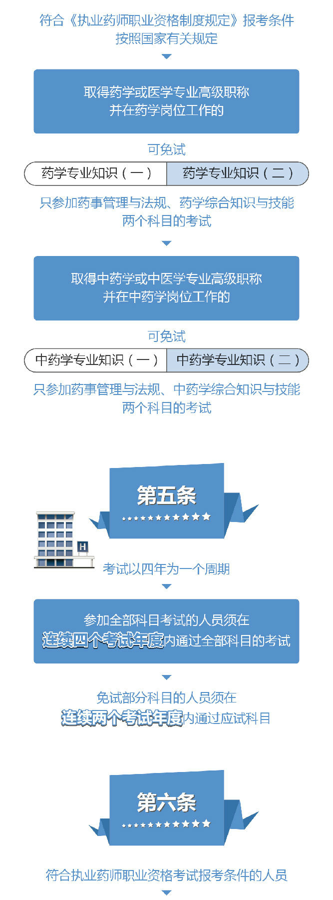 新出臺《執(zhí)業(yè)藥師職業(yè)資格考試管理辦法》11條政策解讀【圖解】