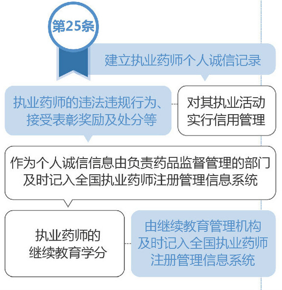 如何建立執(zhí)業(yè)藥師個(gè)人誠(chéng)信記錄？